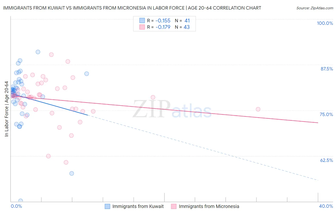 Immigrants from Kuwait vs Immigrants from Micronesia In Labor Force | Age 20-64