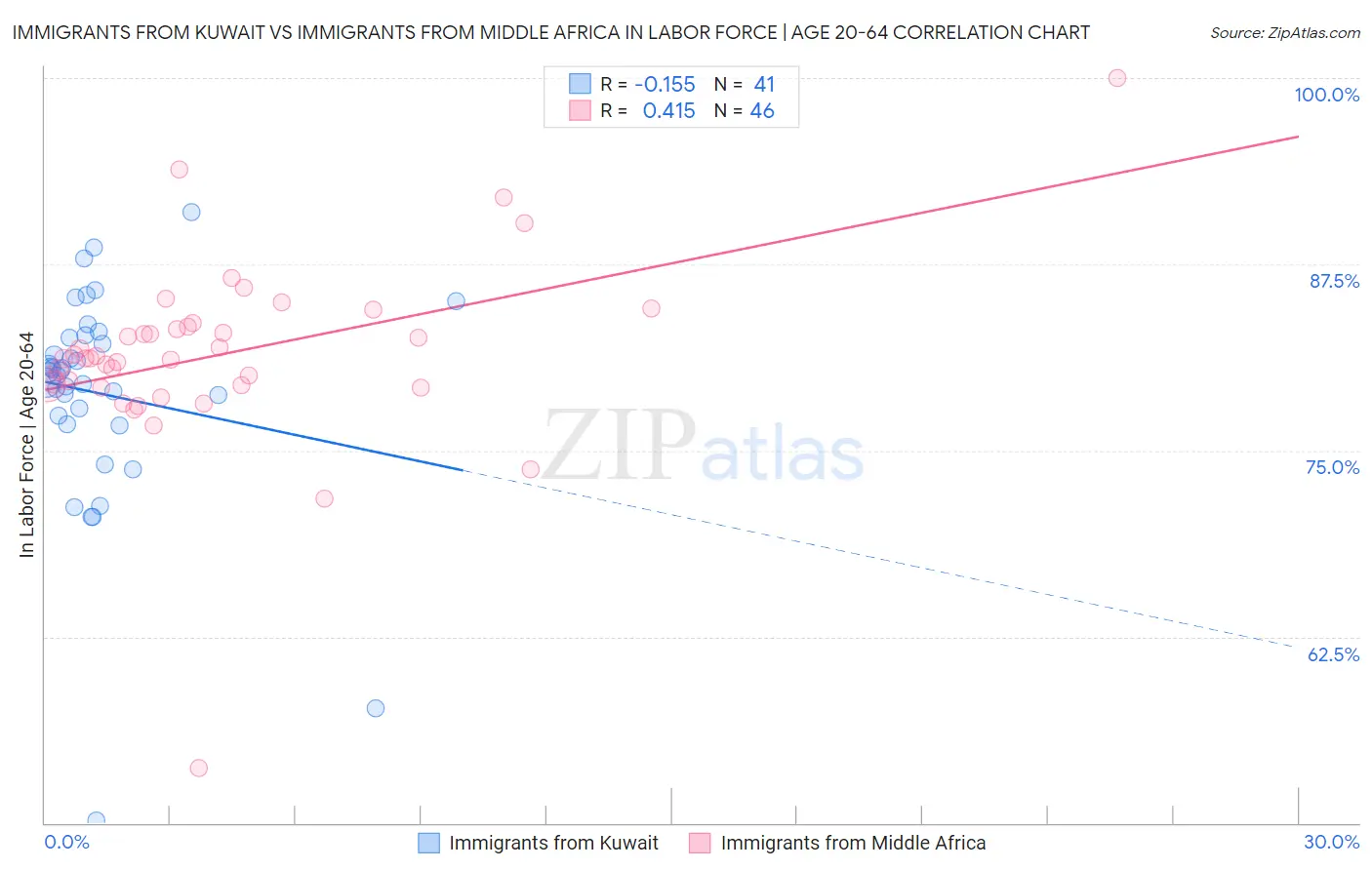 Immigrants from Kuwait vs Immigrants from Middle Africa In Labor Force | Age 20-64