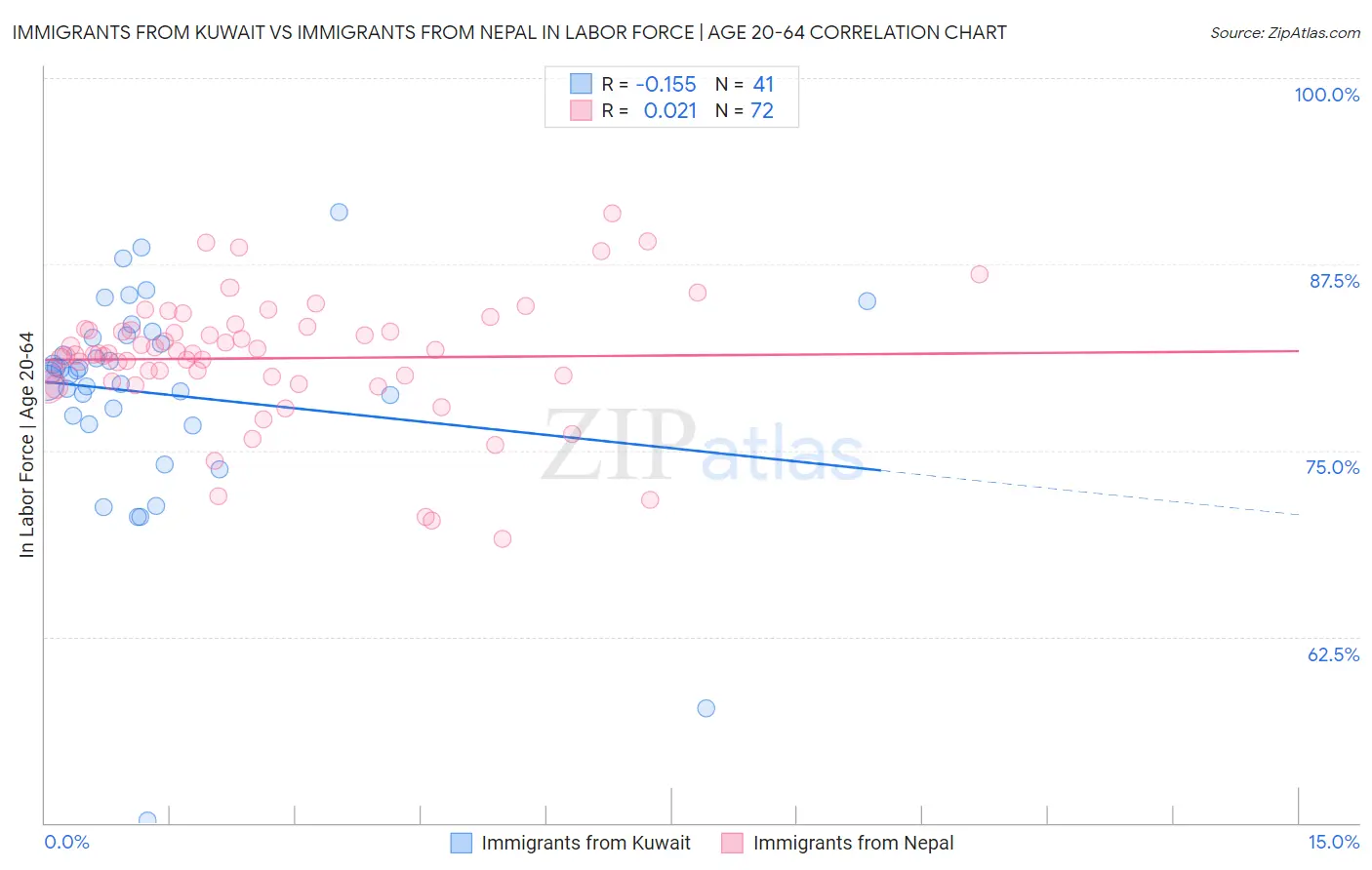 Immigrants from Kuwait vs Immigrants from Nepal In Labor Force | Age 20-64