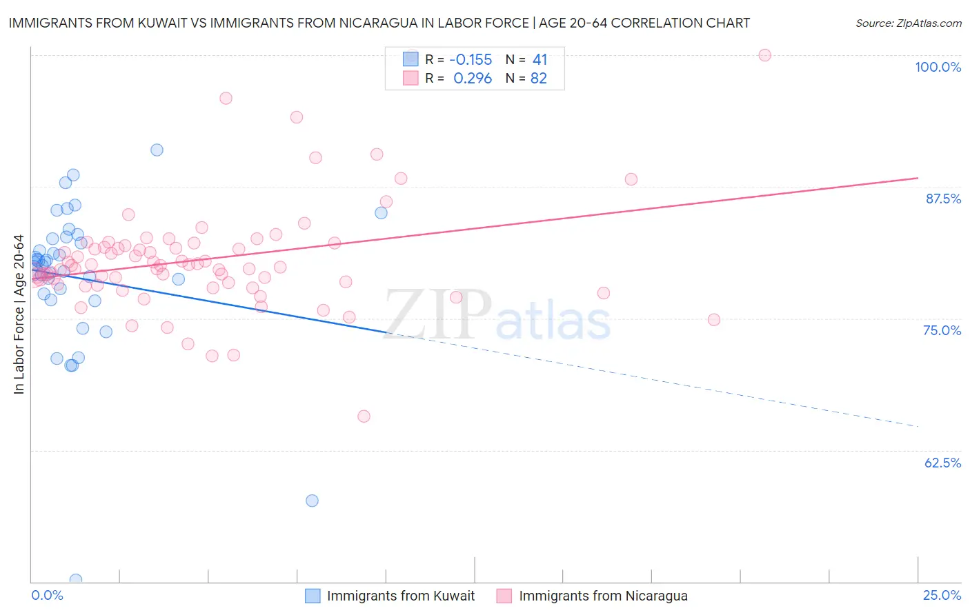 Immigrants from Kuwait vs Immigrants from Nicaragua In Labor Force | Age 20-64