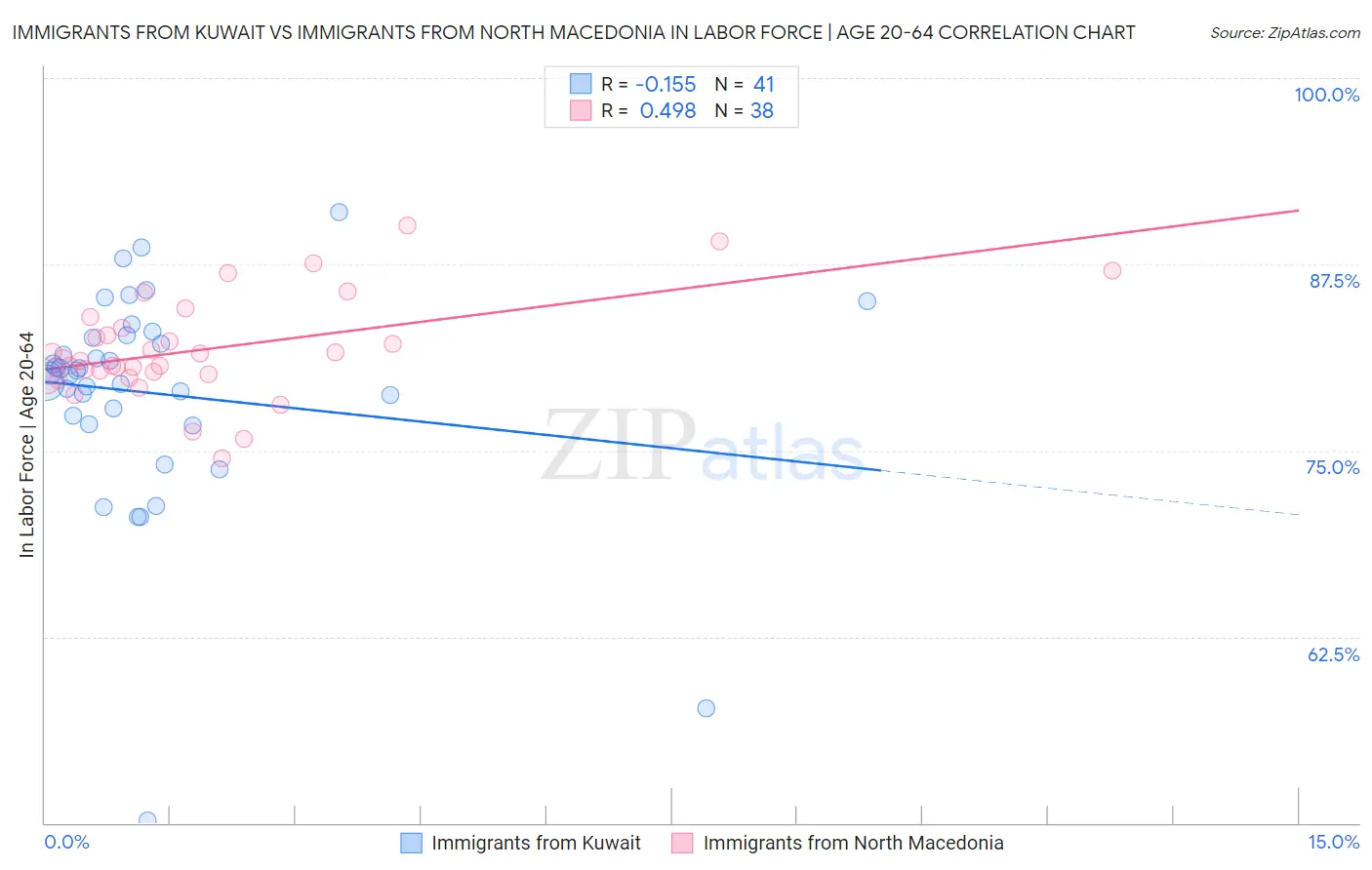 Immigrants from Kuwait vs Immigrants from North Macedonia In Labor Force | Age 20-64