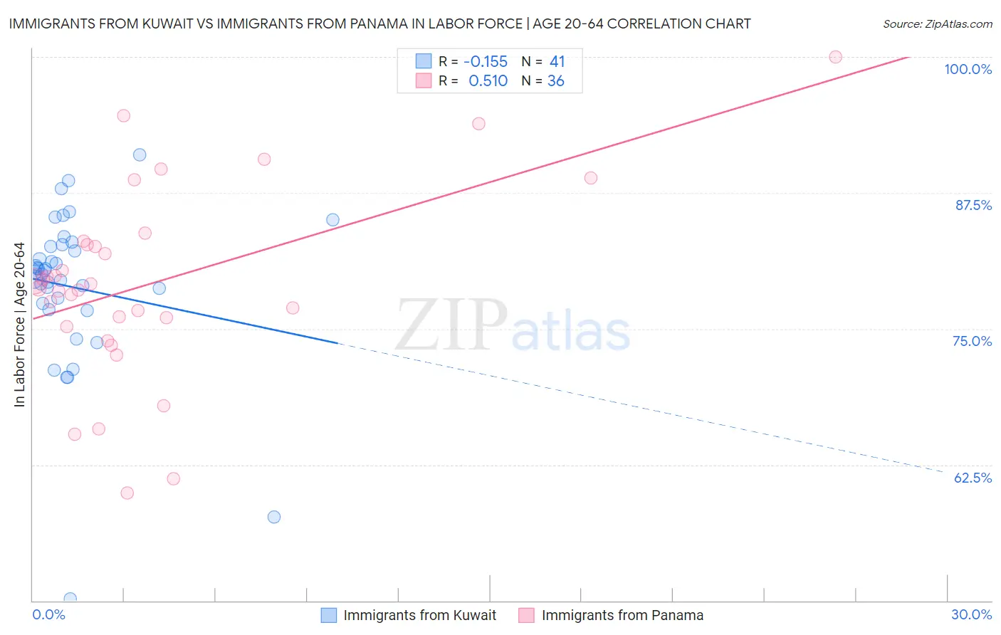 Immigrants from Kuwait vs Immigrants from Panama In Labor Force | Age 20-64