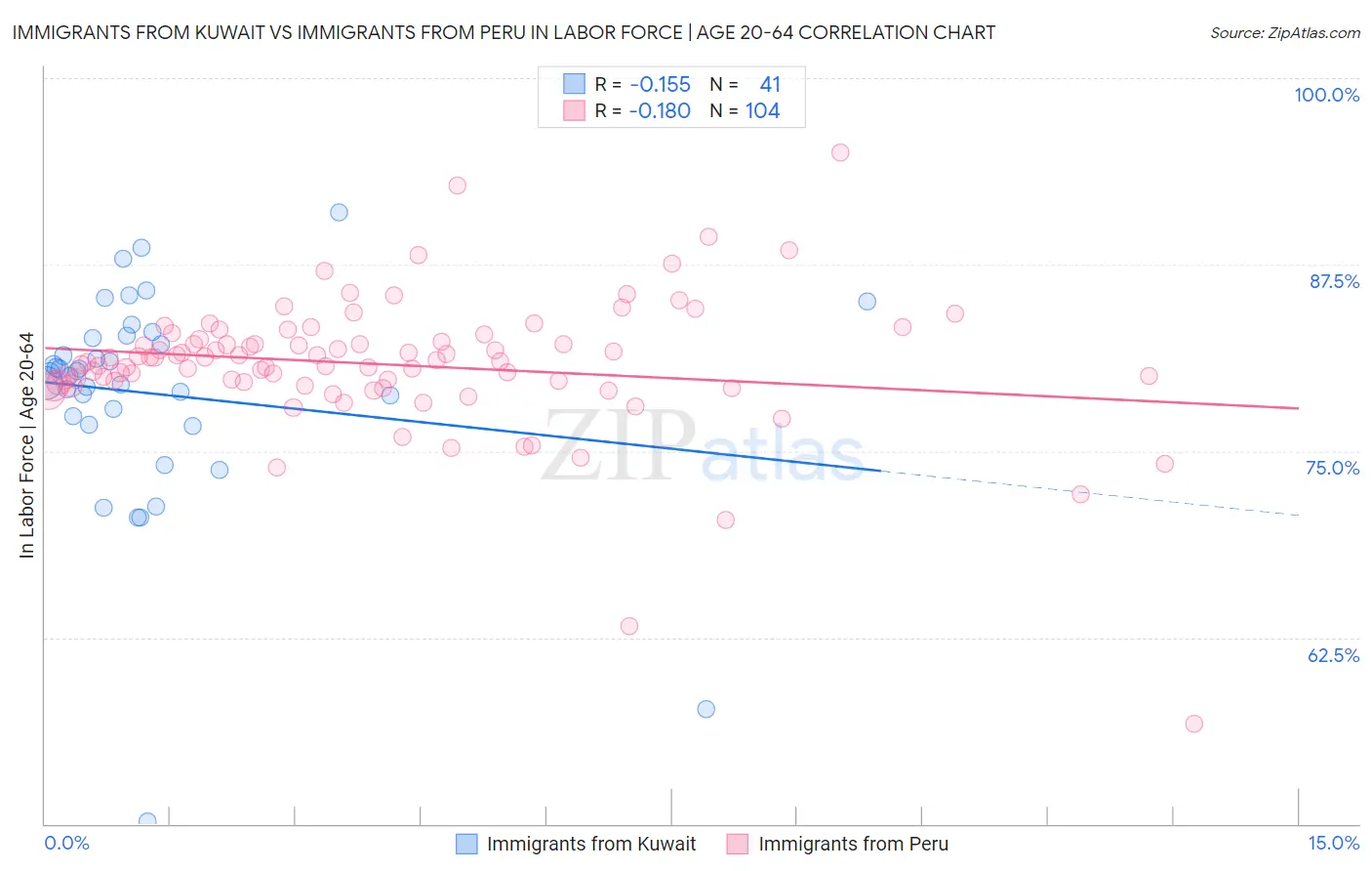 Immigrants from Kuwait vs Immigrants from Peru In Labor Force | Age 20-64