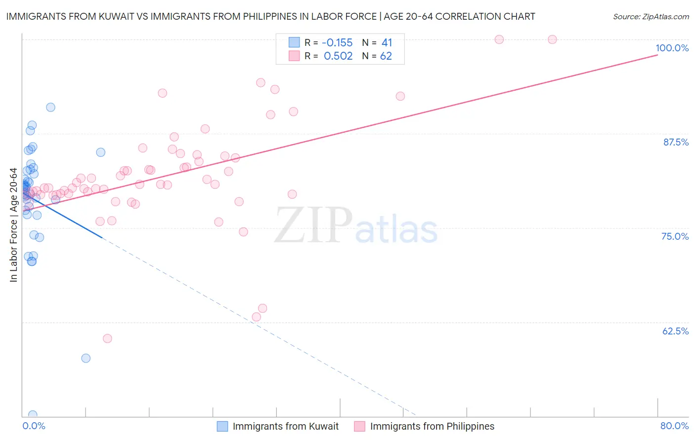 Immigrants from Kuwait vs Immigrants from Philippines In Labor Force | Age 20-64