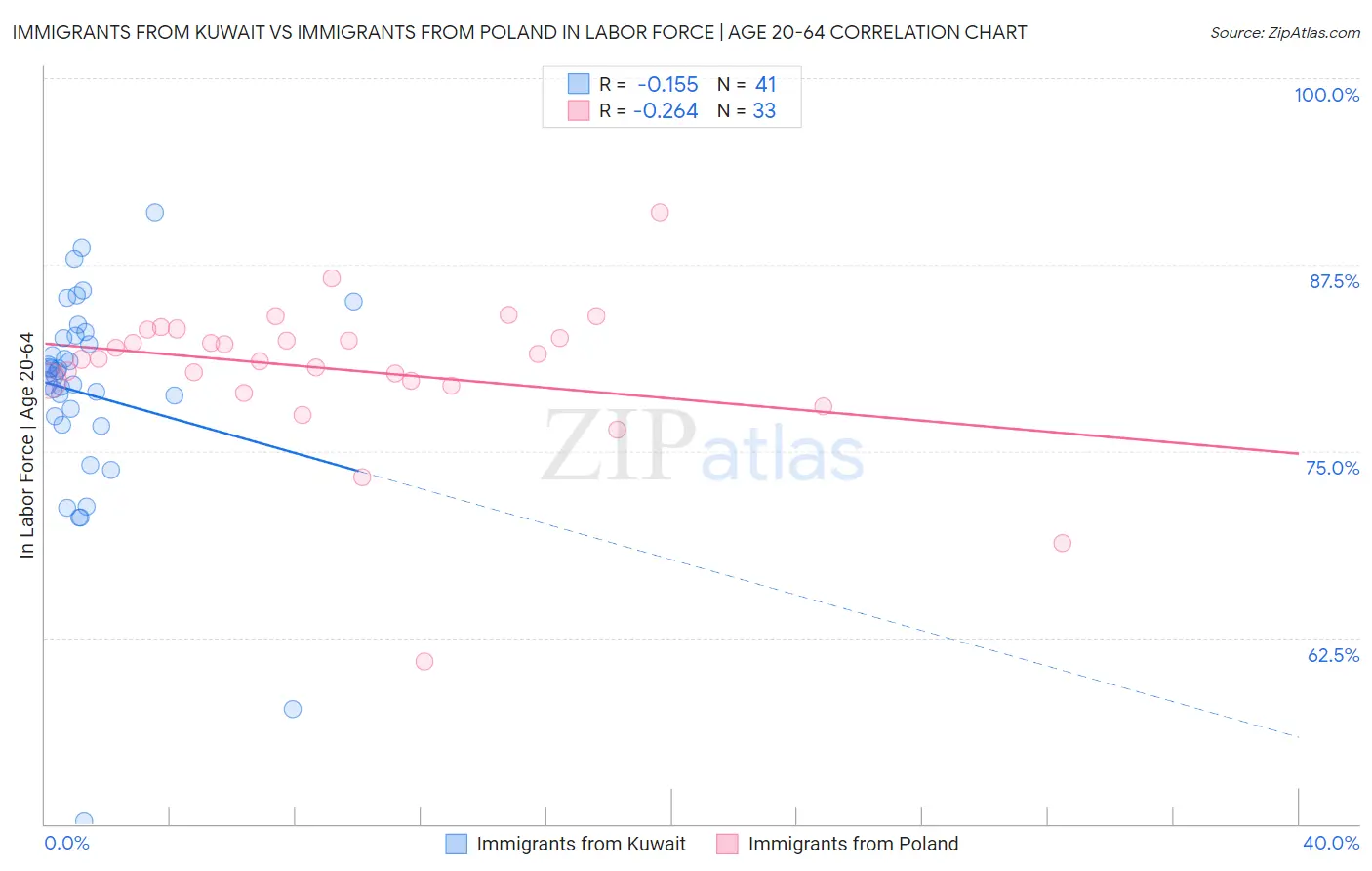 Immigrants from Kuwait vs Immigrants from Poland In Labor Force | Age 20-64