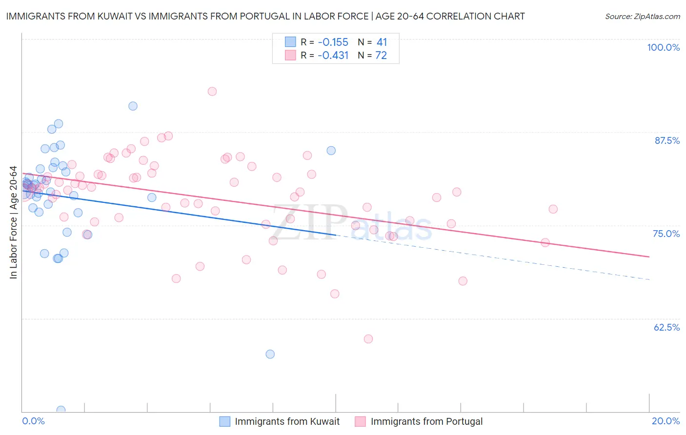 Immigrants from Kuwait vs Immigrants from Portugal In Labor Force | Age 20-64