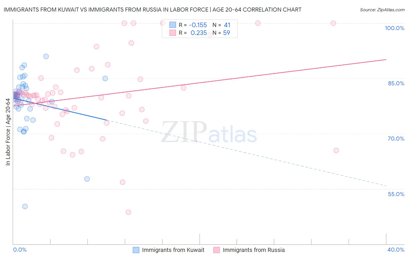 Immigrants from Kuwait vs Immigrants from Russia In Labor Force | Age 20-64