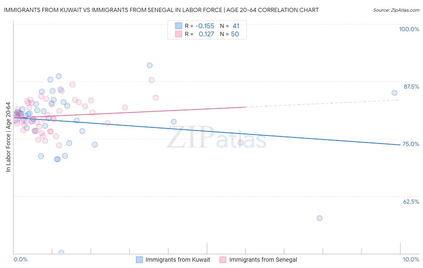 Immigrants from Kuwait vs Immigrants from Senegal In Labor Force | Age 20-64