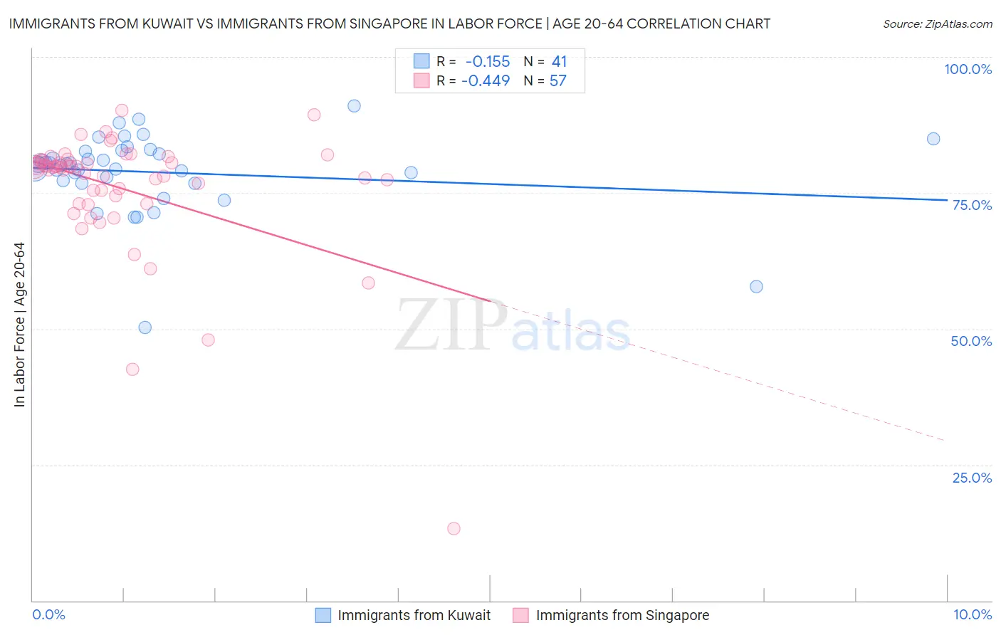 Immigrants from Kuwait vs Immigrants from Singapore In Labor Force | Age 20-64