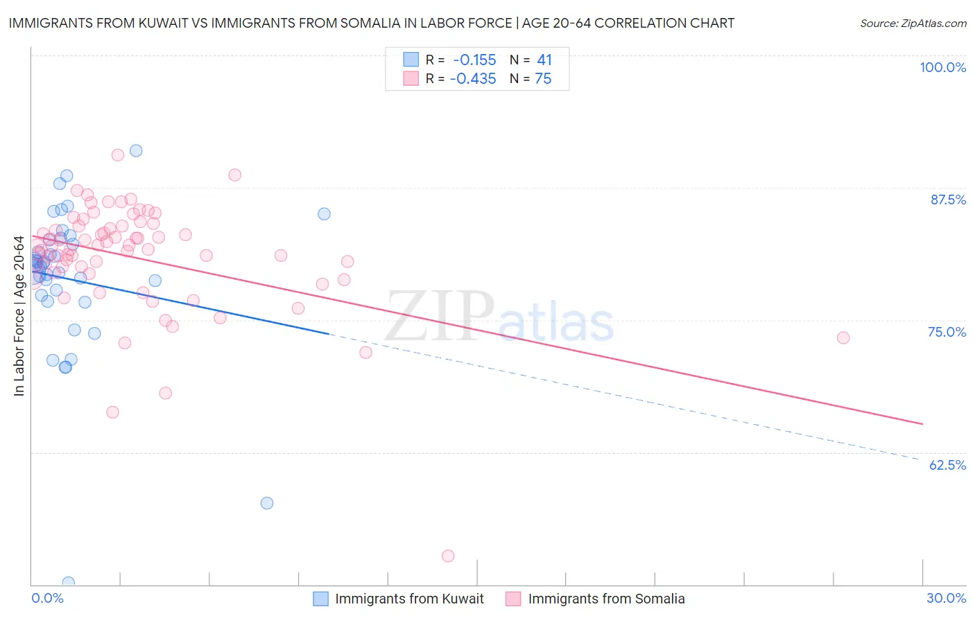 Immigrants from Kuwait vs Immigrants from Somalia In Labor Force | Age 20-64