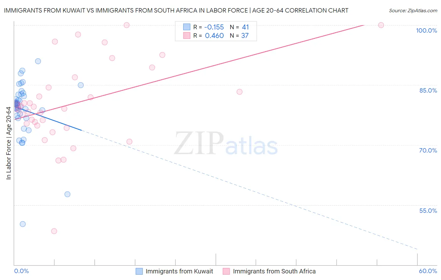 Immigrants from Kuwait vs Immigrants from South Africa In Labor Force | Age 20-64