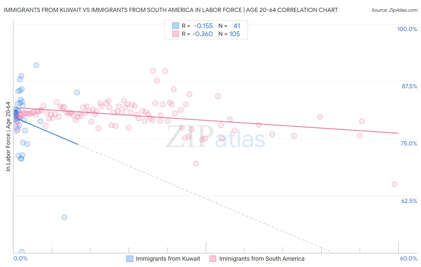 Immigrants from Kuwait vs Immigrants from South America In Labor Force | Age 20-64