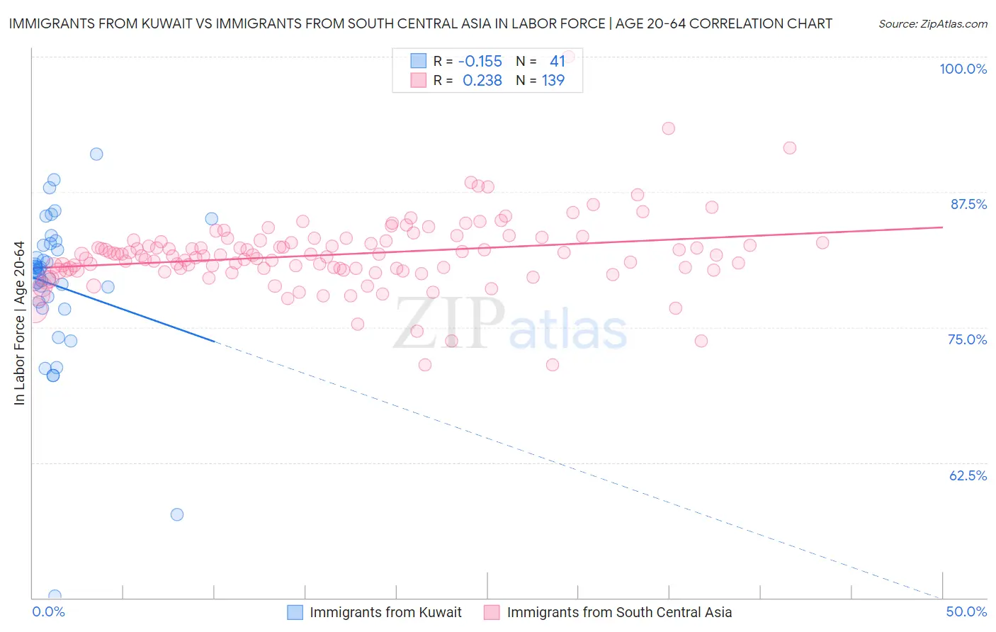 Immigrants from Kuwait vs Immigrants from South Central Asia In Labor Force | Age 20-64