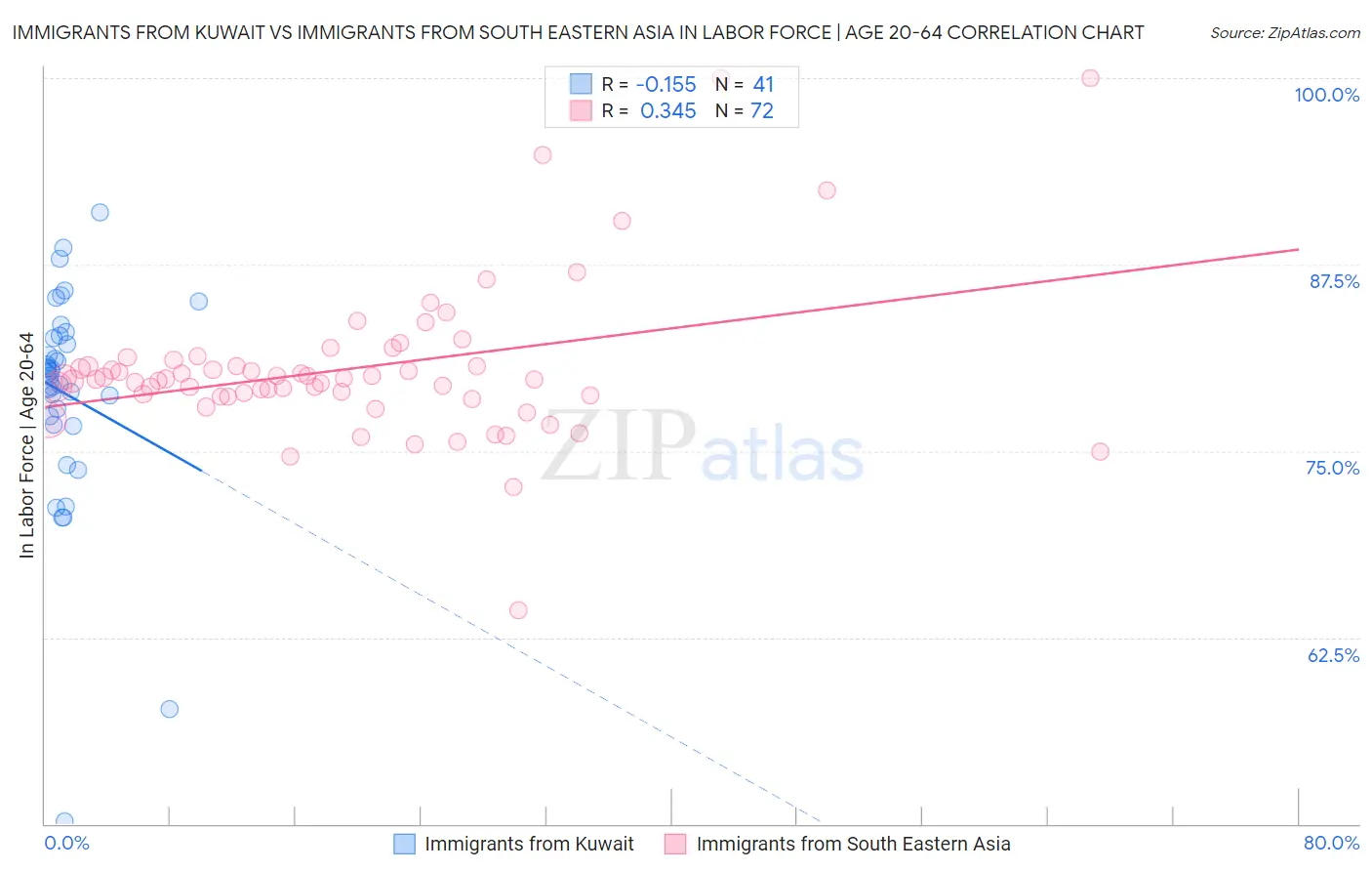 Immigrants from Kuwait vs Immigrants from South Eastern Asia In Labor Force | Age 20-64