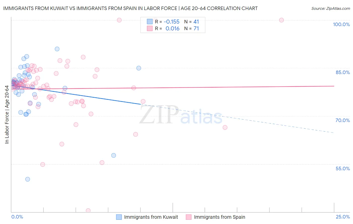 Immigrants from Kuwait vs Immigrants from Spain In Labor Force | Age 20-64