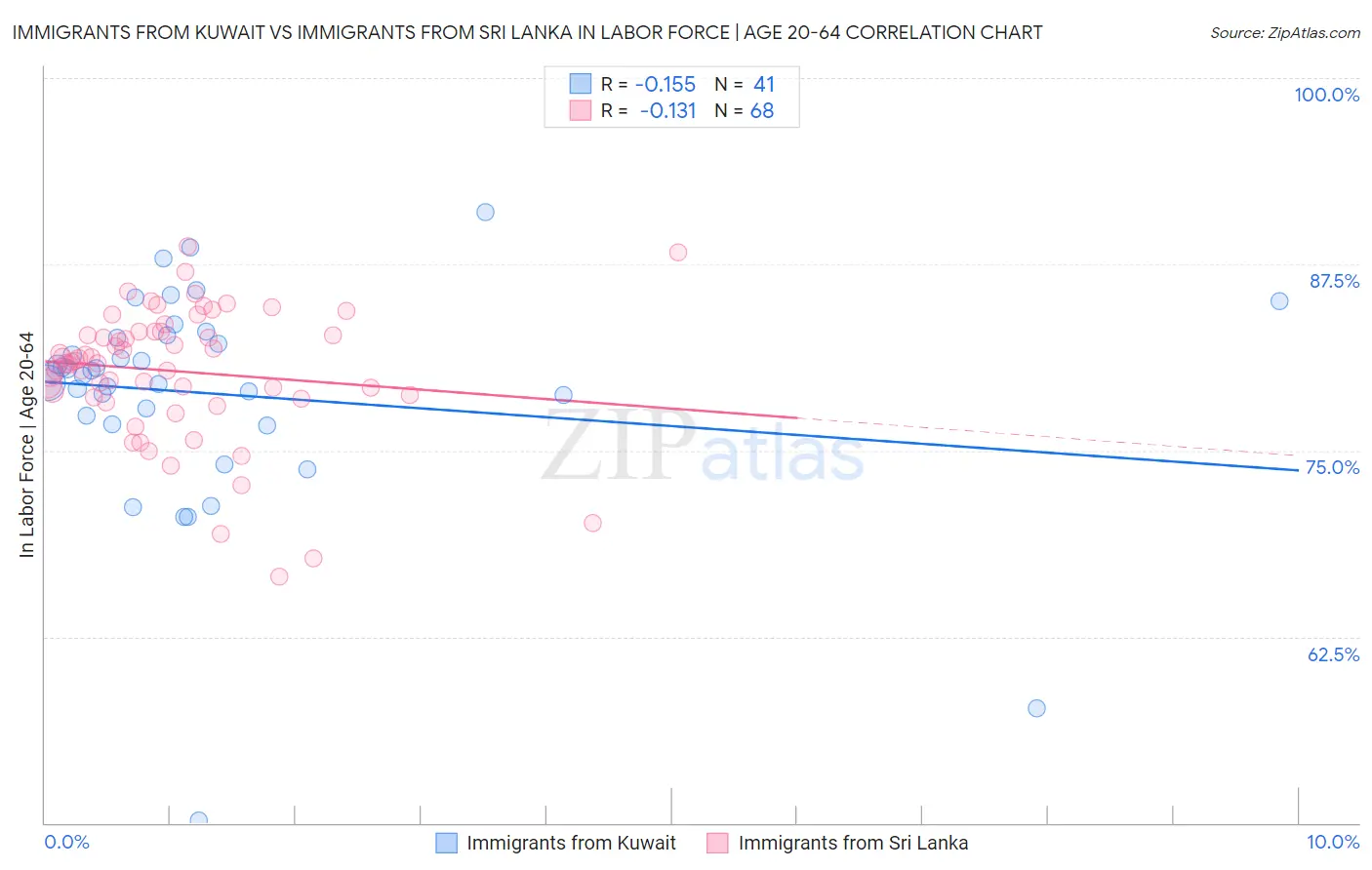 Immigrants from Kuwait vs Immigrants from Sri Lanka In Labor Force | Age 20-64