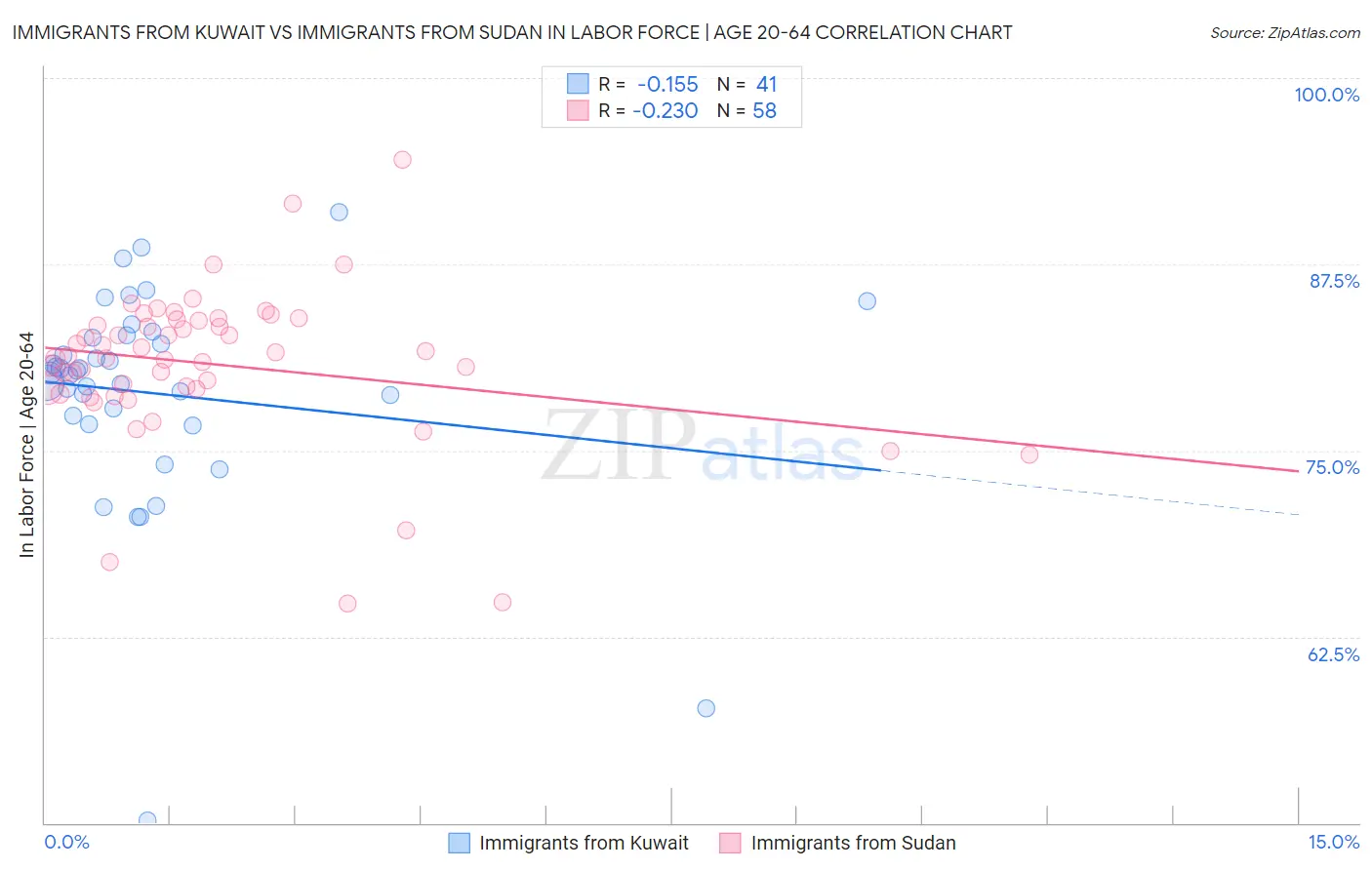 Immigrants from Kuwait vs Immigrants from Sudan In Labor Force | Age 20-64