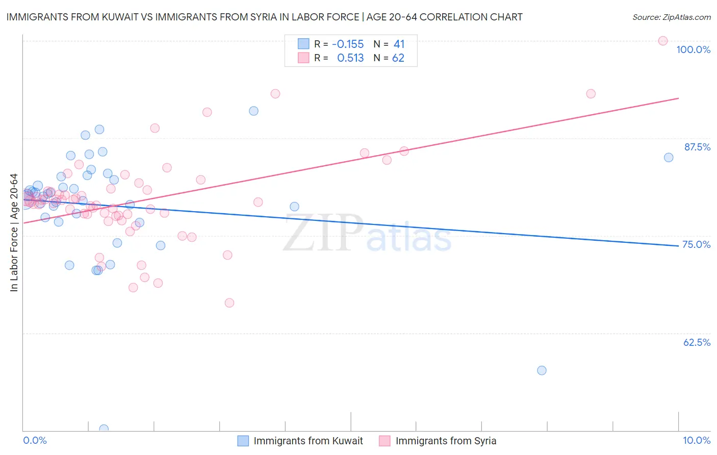 Immigrants from Kuwait vs Immigrants from Syria In Labor Force | Age 20-64