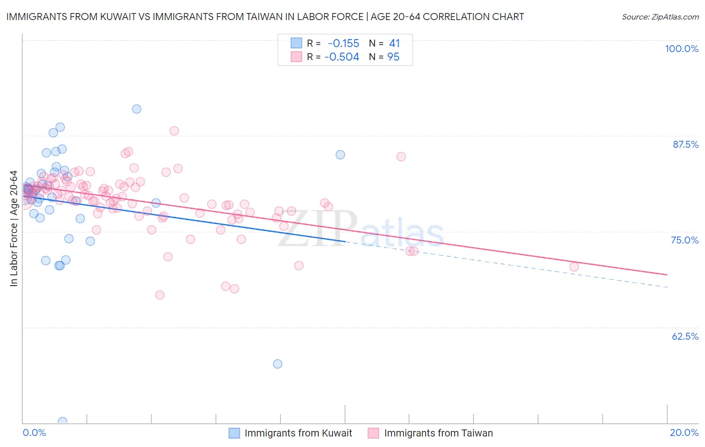 Immigrants from Kuwait vs Immigrants from Taiwan In Labor Force | Age 20-64