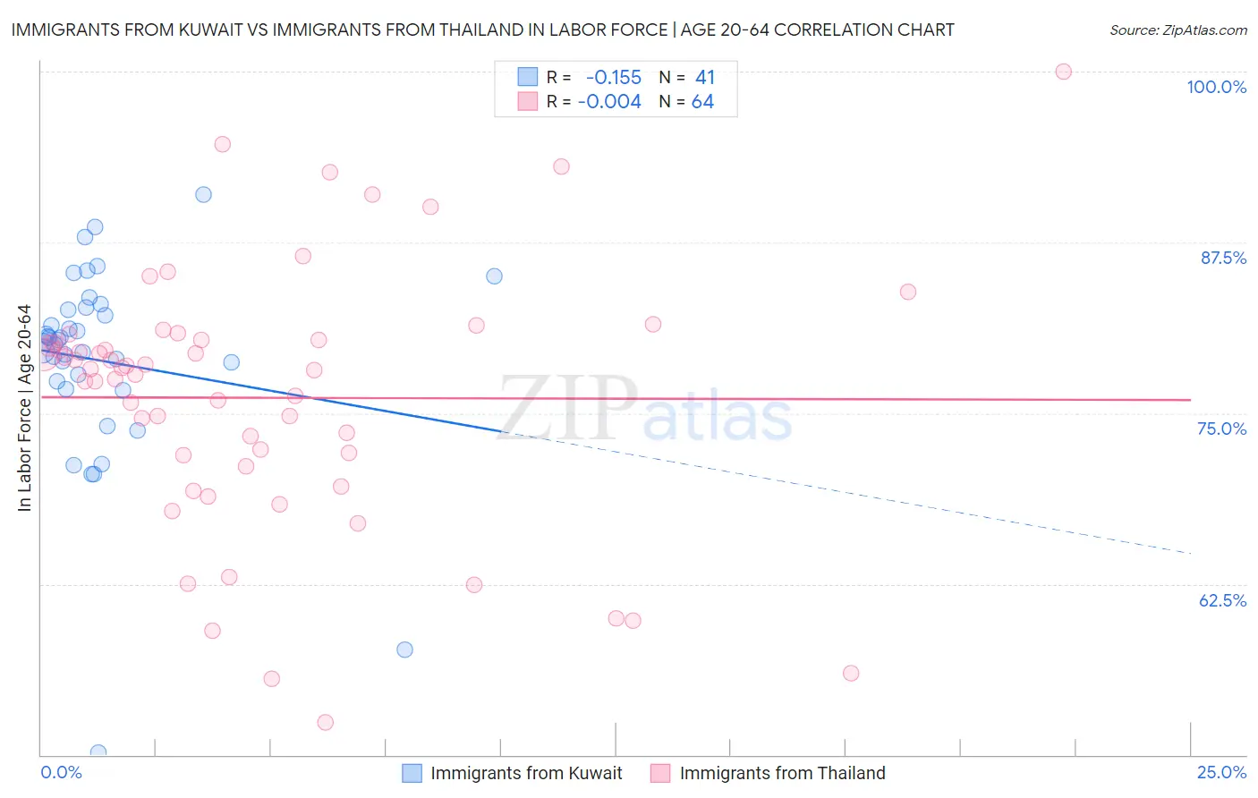 Immigrants from Kuwait vs Immigrants from Thailand In Labor Force | Age 20-64