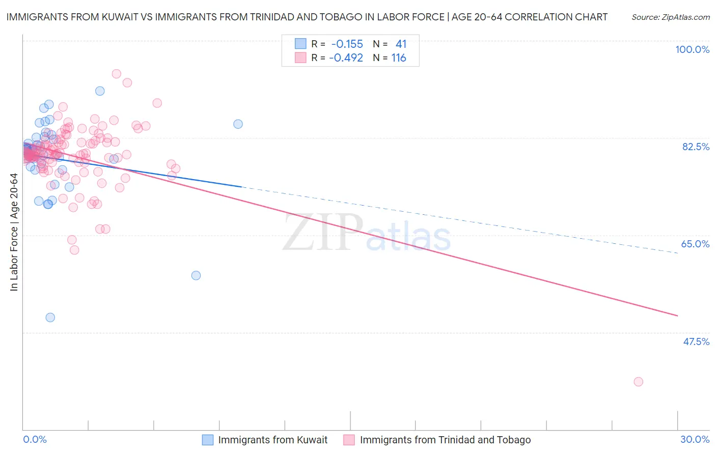 Immigrants from Kuwait vs Immigrants from Trinidad and Tobago In Labor Force | Age 20-64