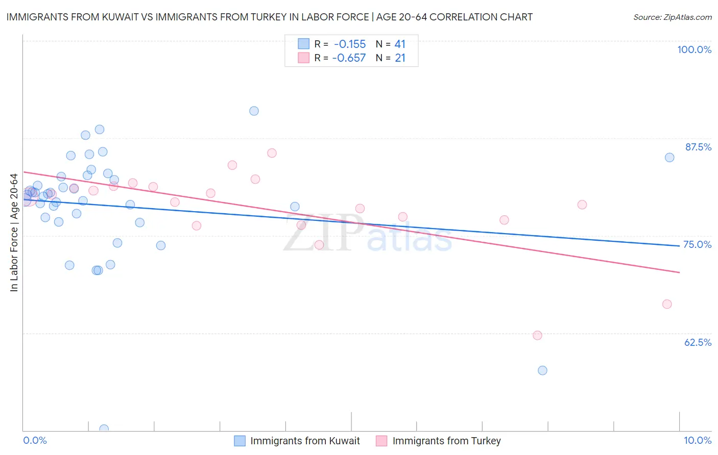 Immigrants from Kuwait vs Immigrants from Turkey In Labor Force | Age 20-64