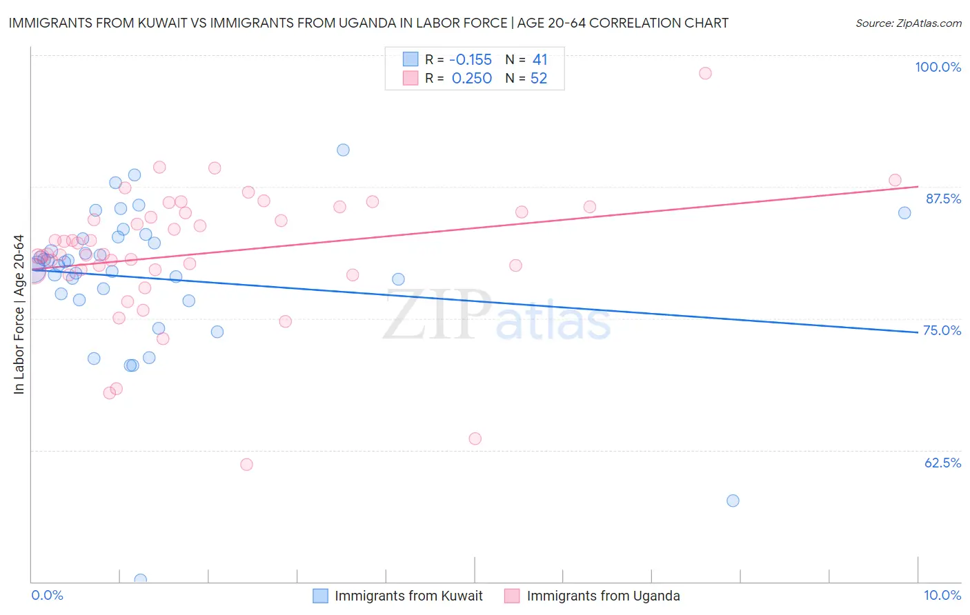 Immigrants from Kuwait vs Immigrants from Uganda In Labor Force | Age 20-64