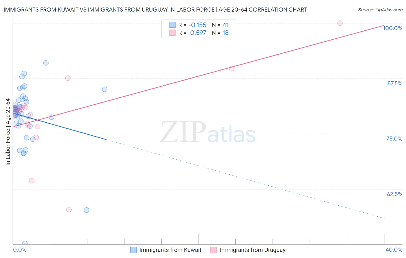 Immigrants from Kuwait vs Immigrants from Uruguay In Labor Force | Age 20-64