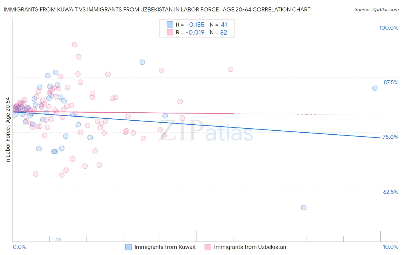 Immigrants from Kuwait vs Immigrants from Uzbekistan In Labor Force | Age 20-64