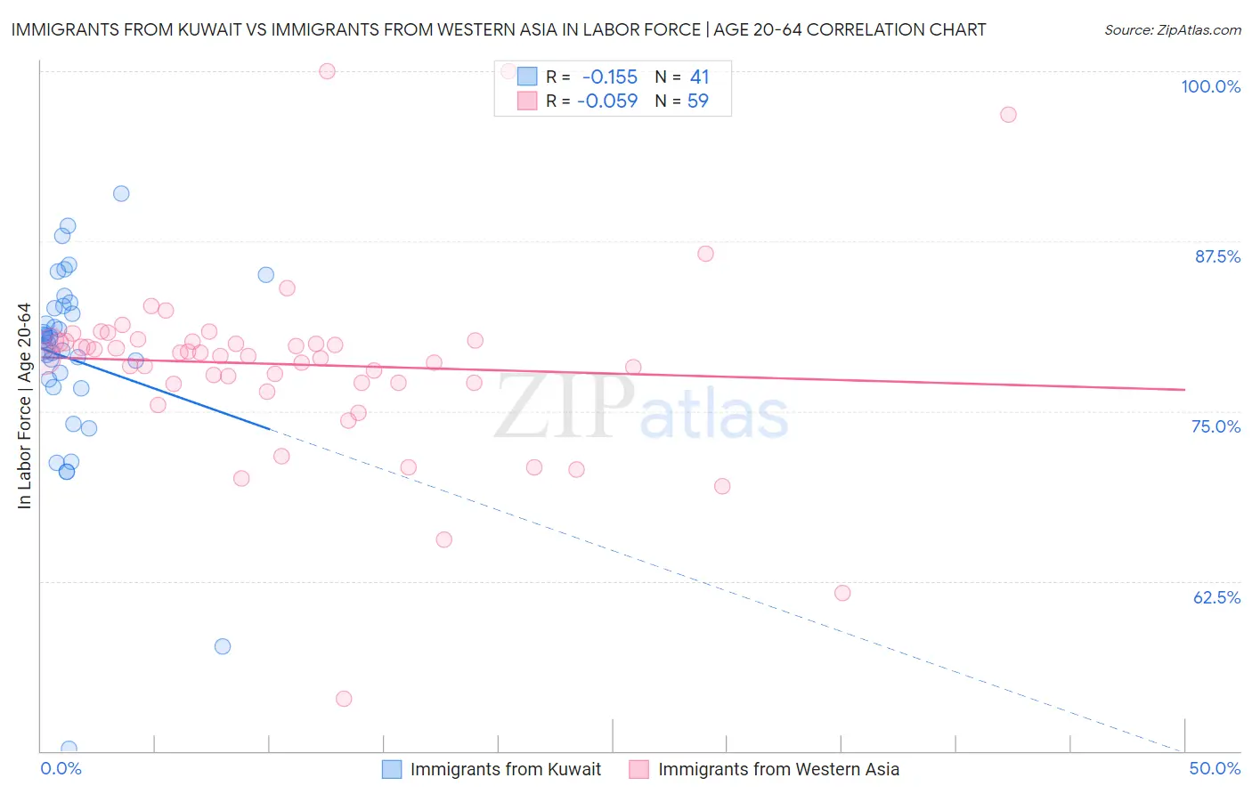 Immigrants from Kuwait vs Immigrants from Western Asia In Labor Force | Age 20-64