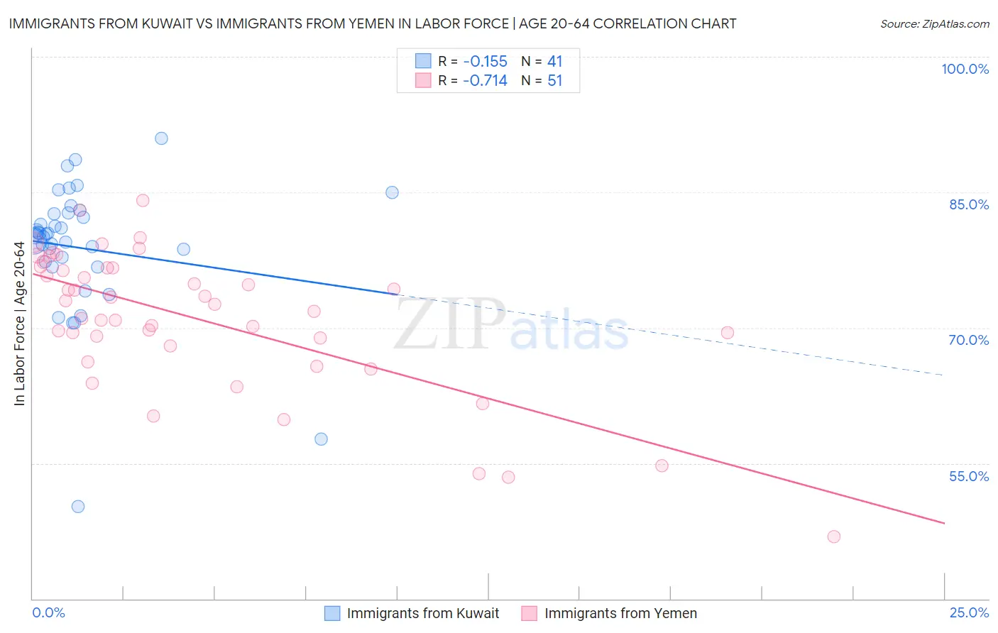 Immigrants from Kuwait vs Immigrants from Yemen In Labor Force | Age 20-64