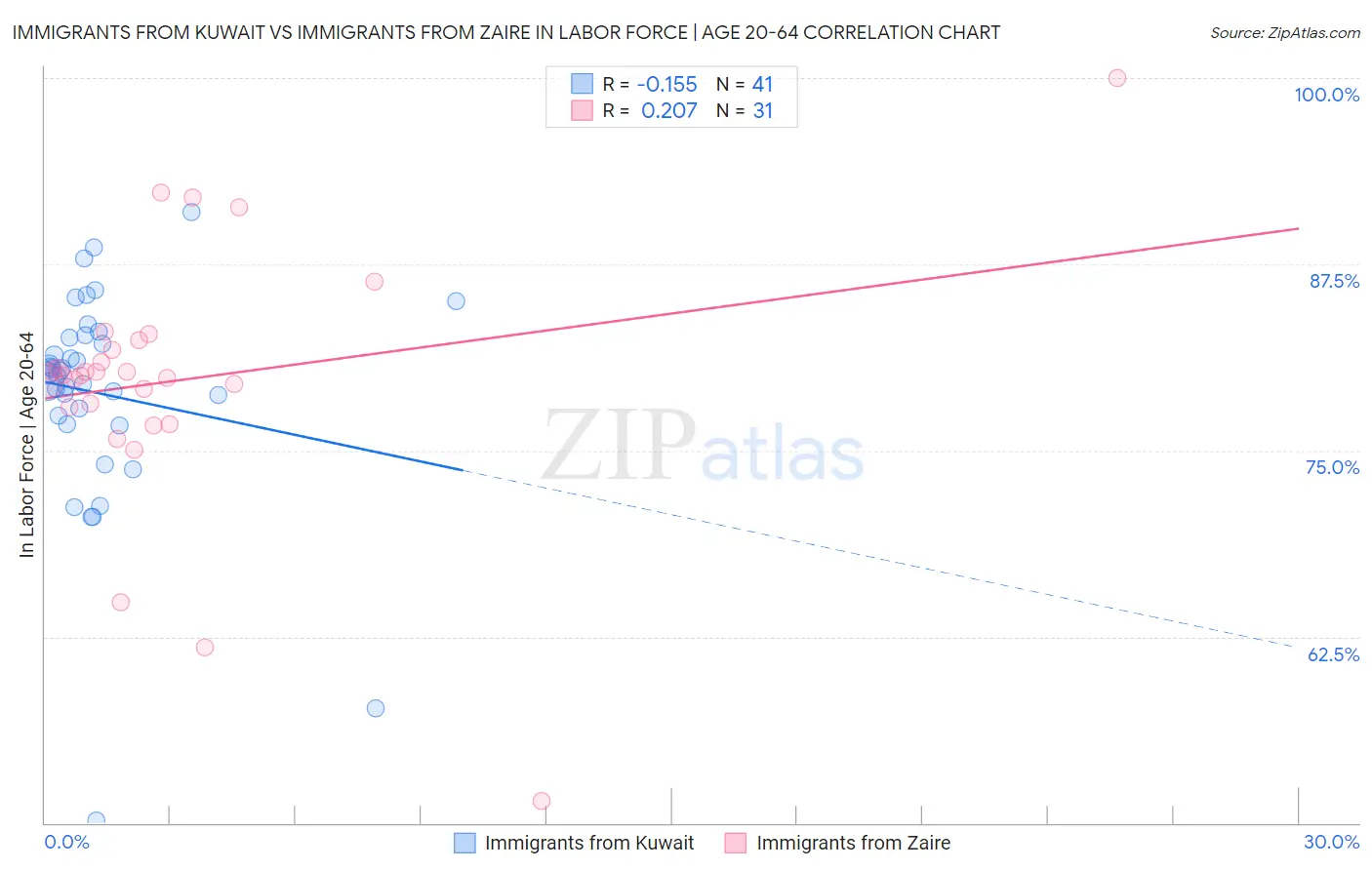 Immigrants from Kuwait vs Immigrants from Zaire In Labor Force | Age 20-64