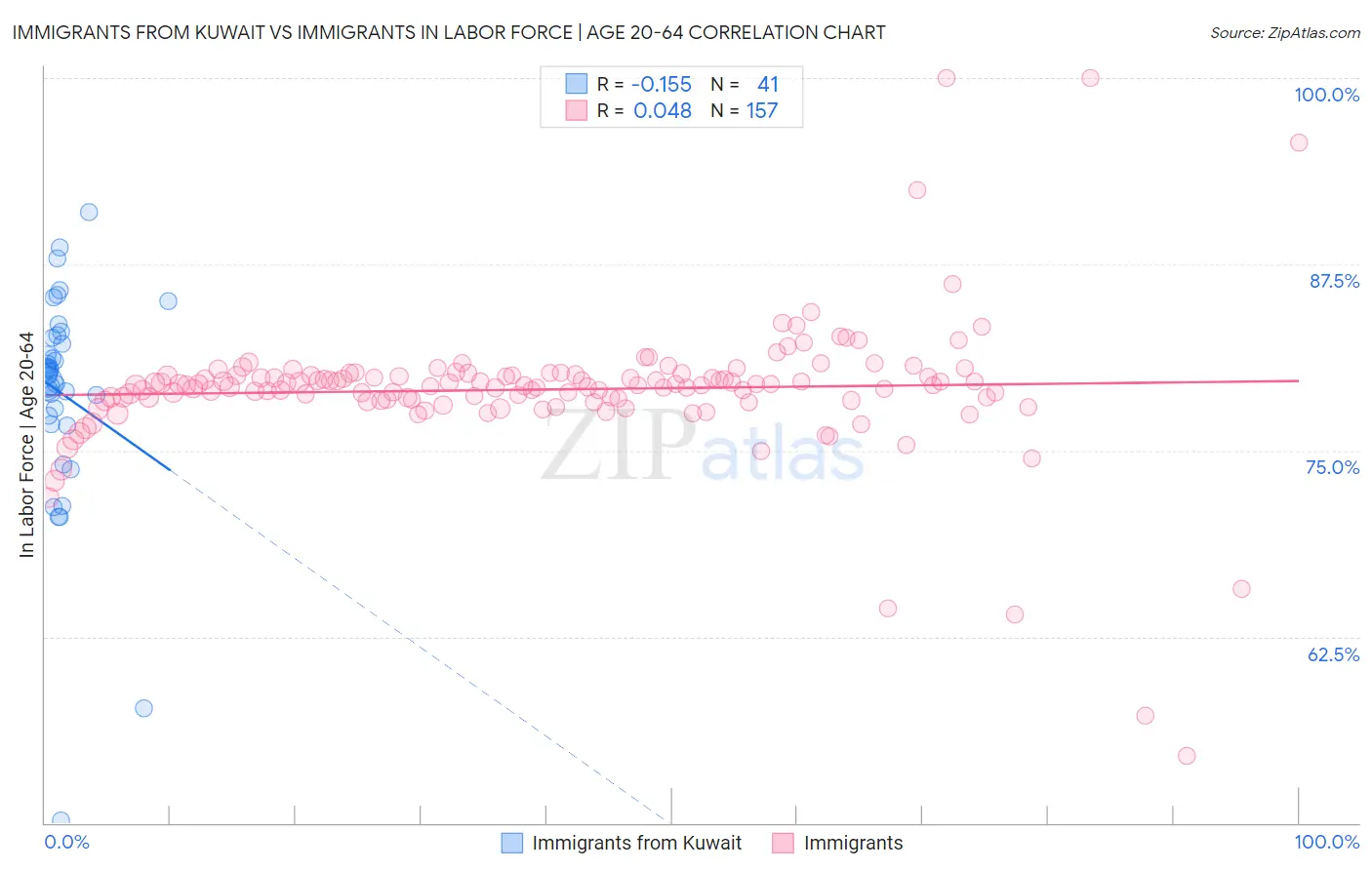 Immigrants from Kuwait vs Immigrants In Labor Force | Age 20-64