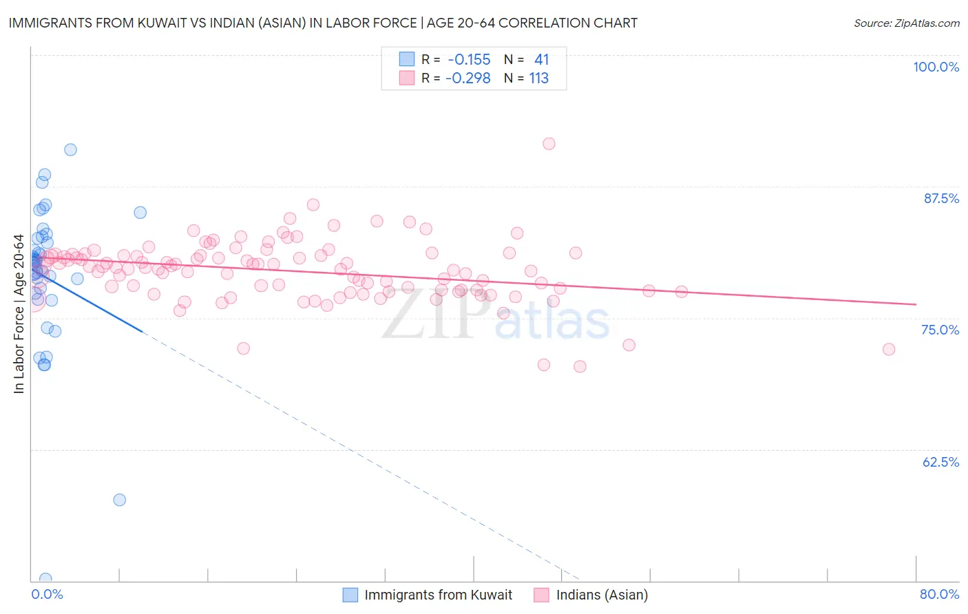 Immigrants from Kuwait vs Indian (Asian) In Labor Force | Age 20-64