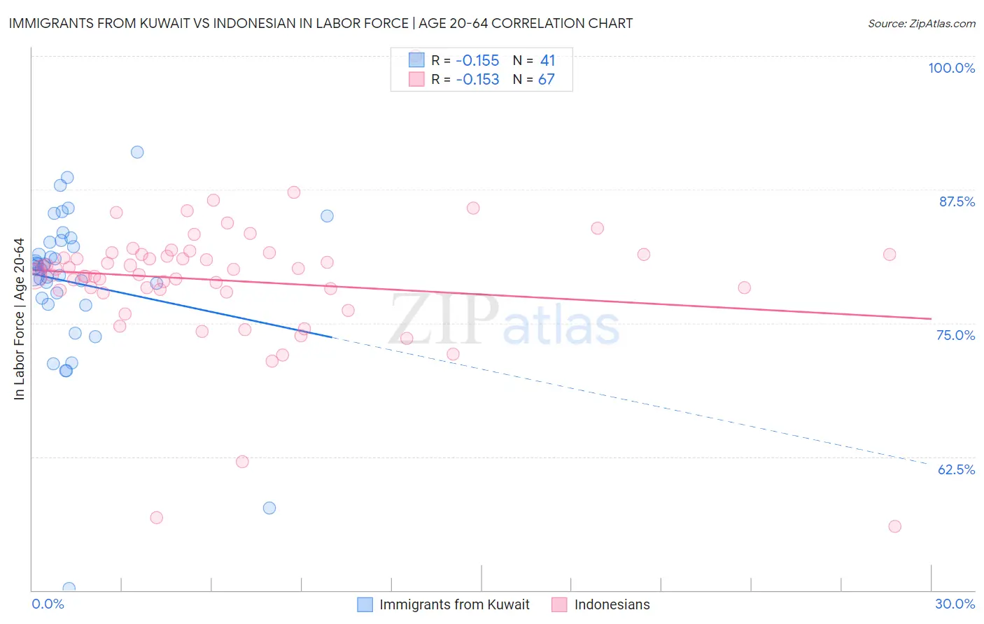Immigrants from Kuwait vs Indonesian In Labor Force | Age 20-64