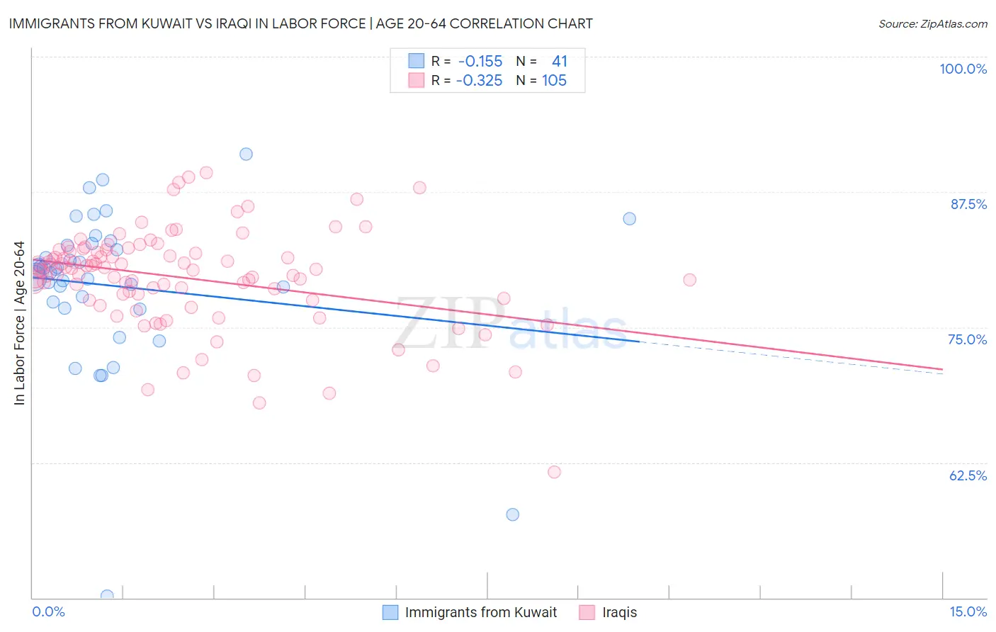 Immigrants from Kuwait vs Iraqi In Labor Force | Age 20-64