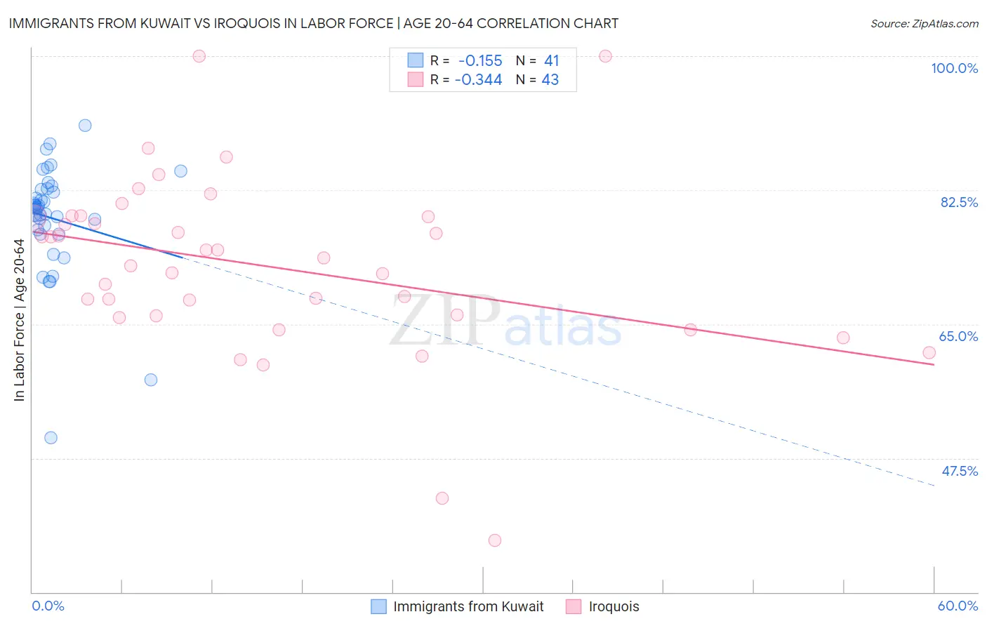 Immigrants from Kuwait vs Iroquois In Labor Force | Age 20-64