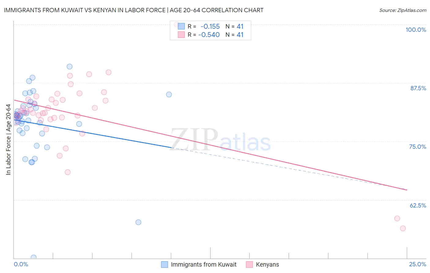 Immigrants from Kuwait vs Kenyan In Labor Force | Age 20-64