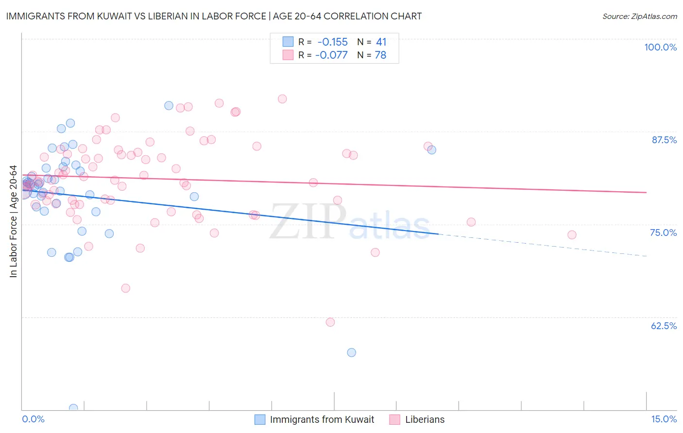 Immigrants from Kuwait vs Liberian In Labor Force | Age 20-64
