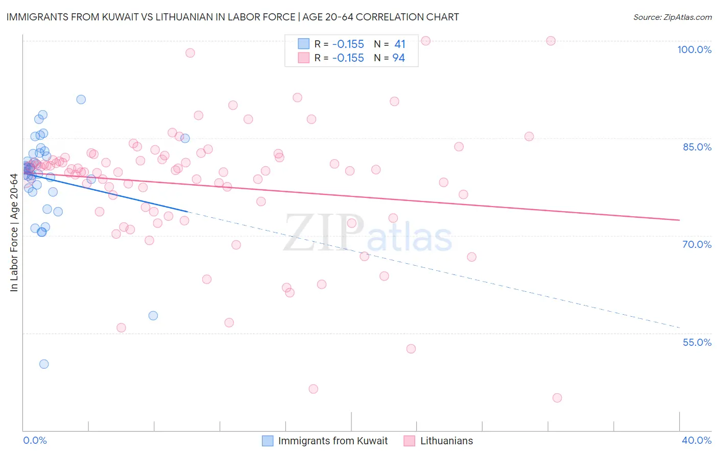 Immigrants from Kuwait vs Lithuanian In Labor Force | Age 20-64