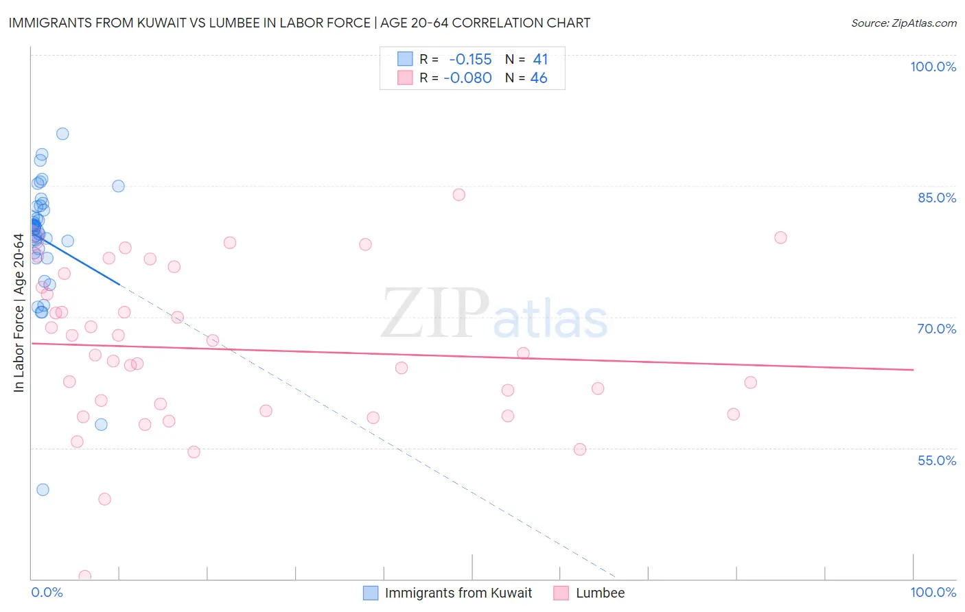 Immigrants from Kuwait vs Lumbee In Labor Force | Age 20-64