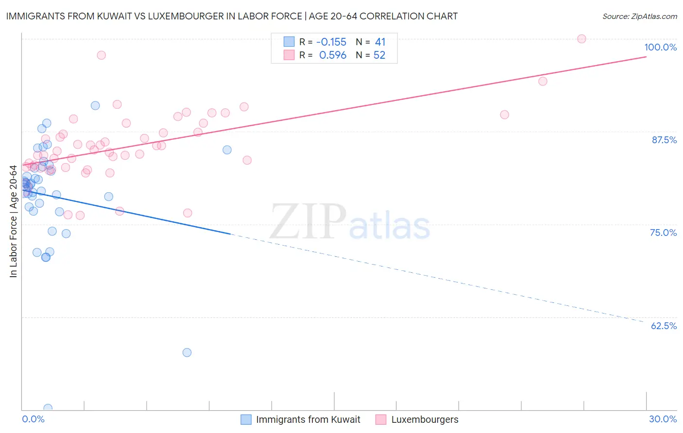 Immigrants from Kuwait vs Luxembourger In Labor Force | Age 20-64