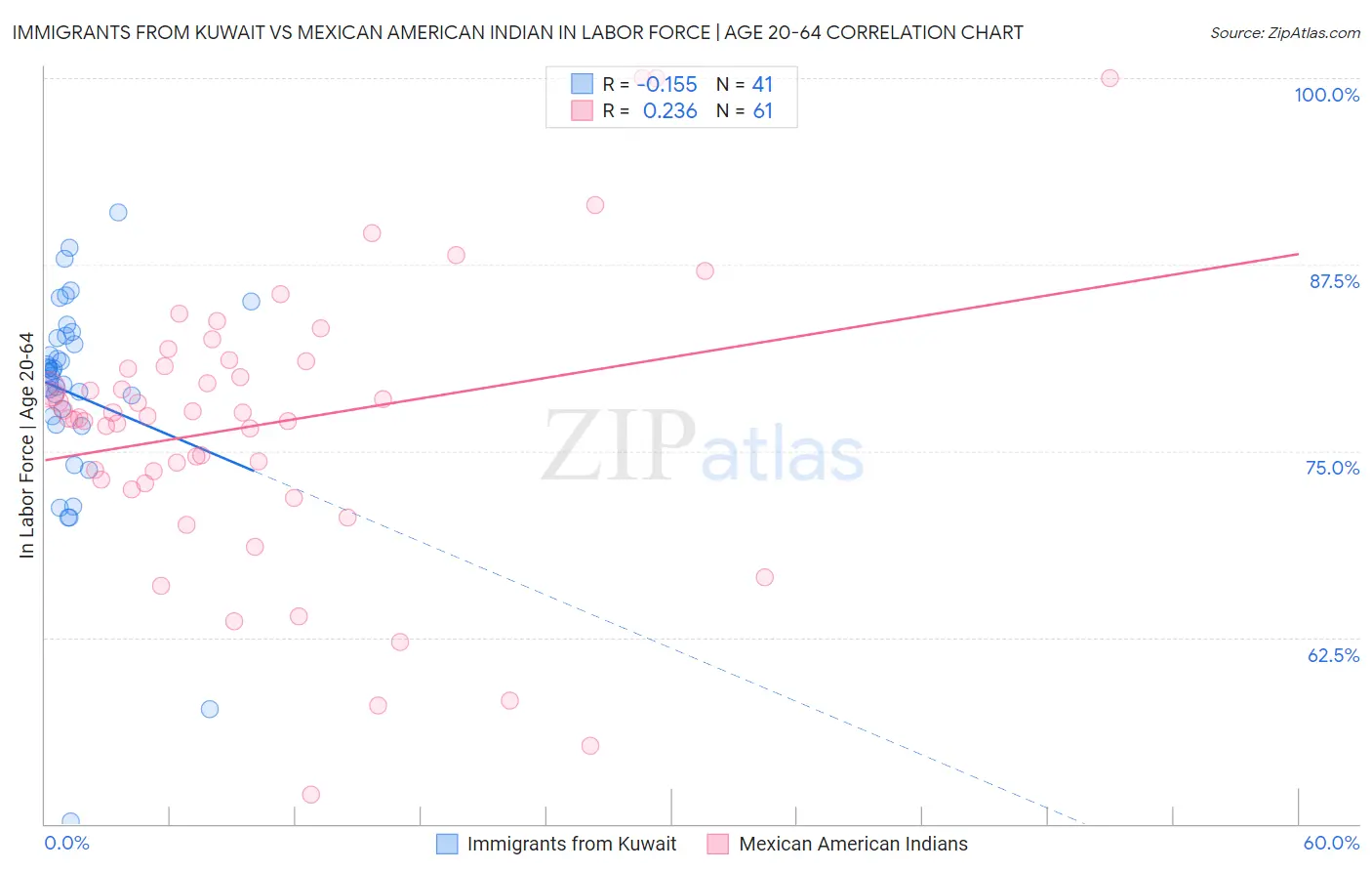 Immigrants from Kuwait vs Mexican American Indian In Labor Force | Age 20-64