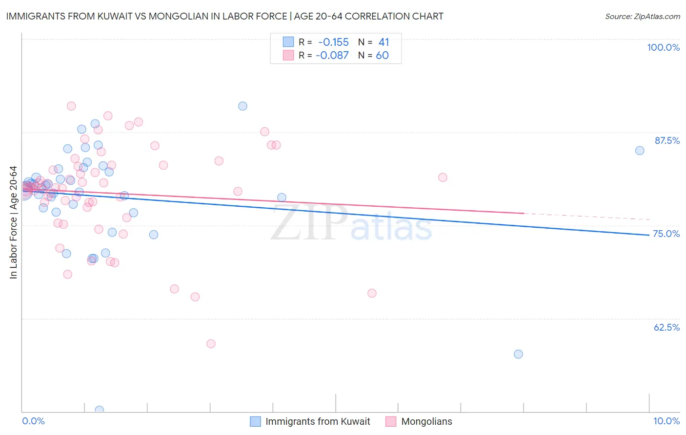Immigrants from Kuwait vs Mongolian In Labor Force | Age 20-64
