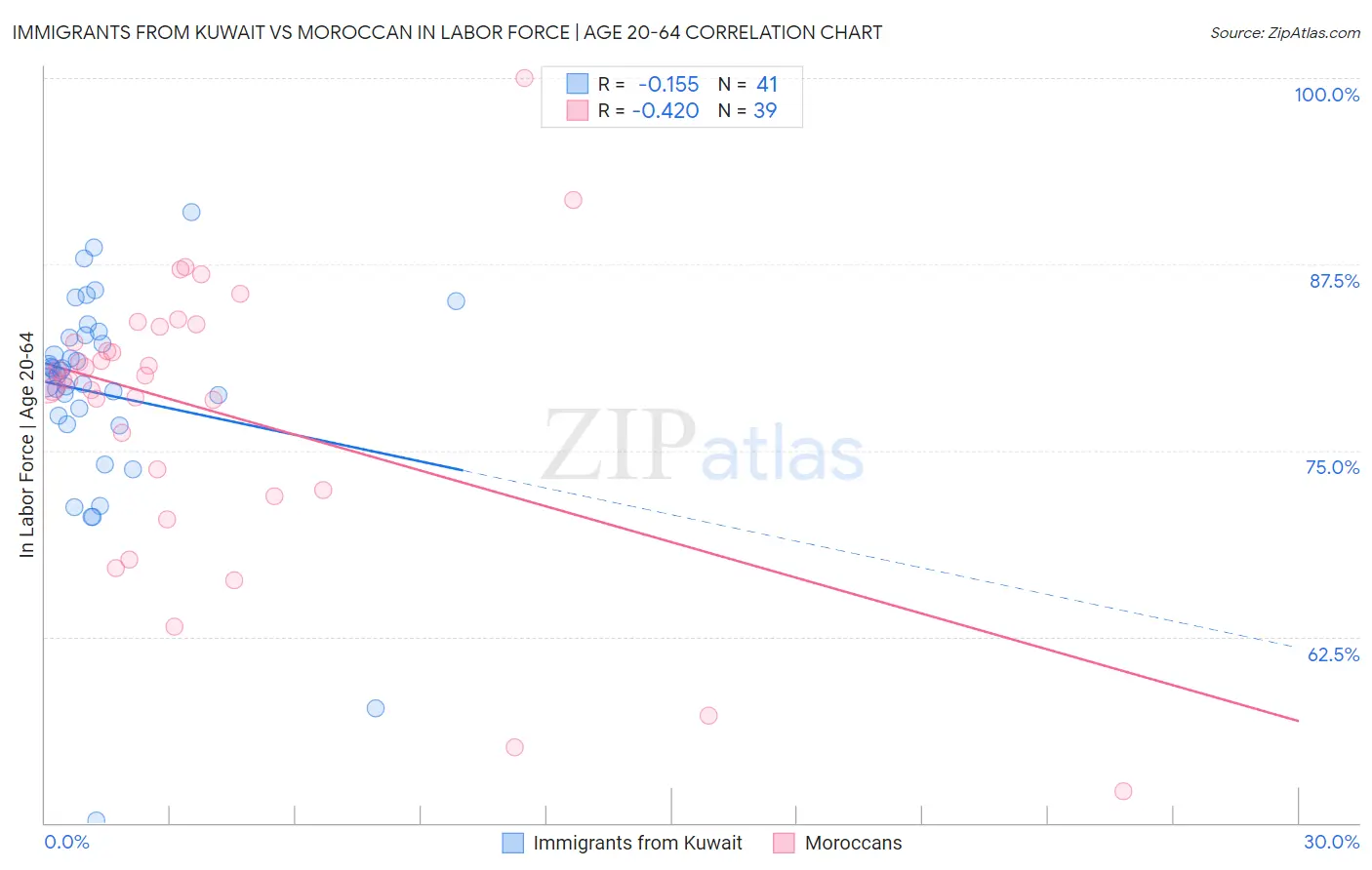 Immigrants from Kuwait vs Moroccan In Labor Force | Age 20-64