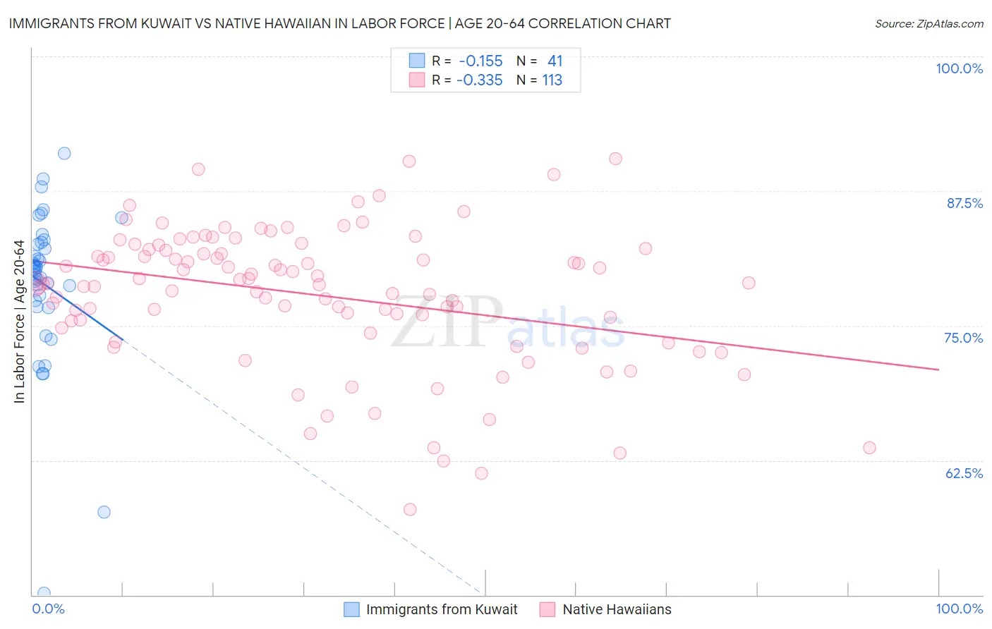 Immigrants from Kuwait vs Native Hawaiian In Labor Force | Age 20-64