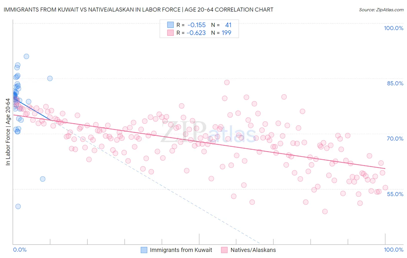 Immigrants from Kuwait vs Native/Alaskan In Labor Force | Age 20-64