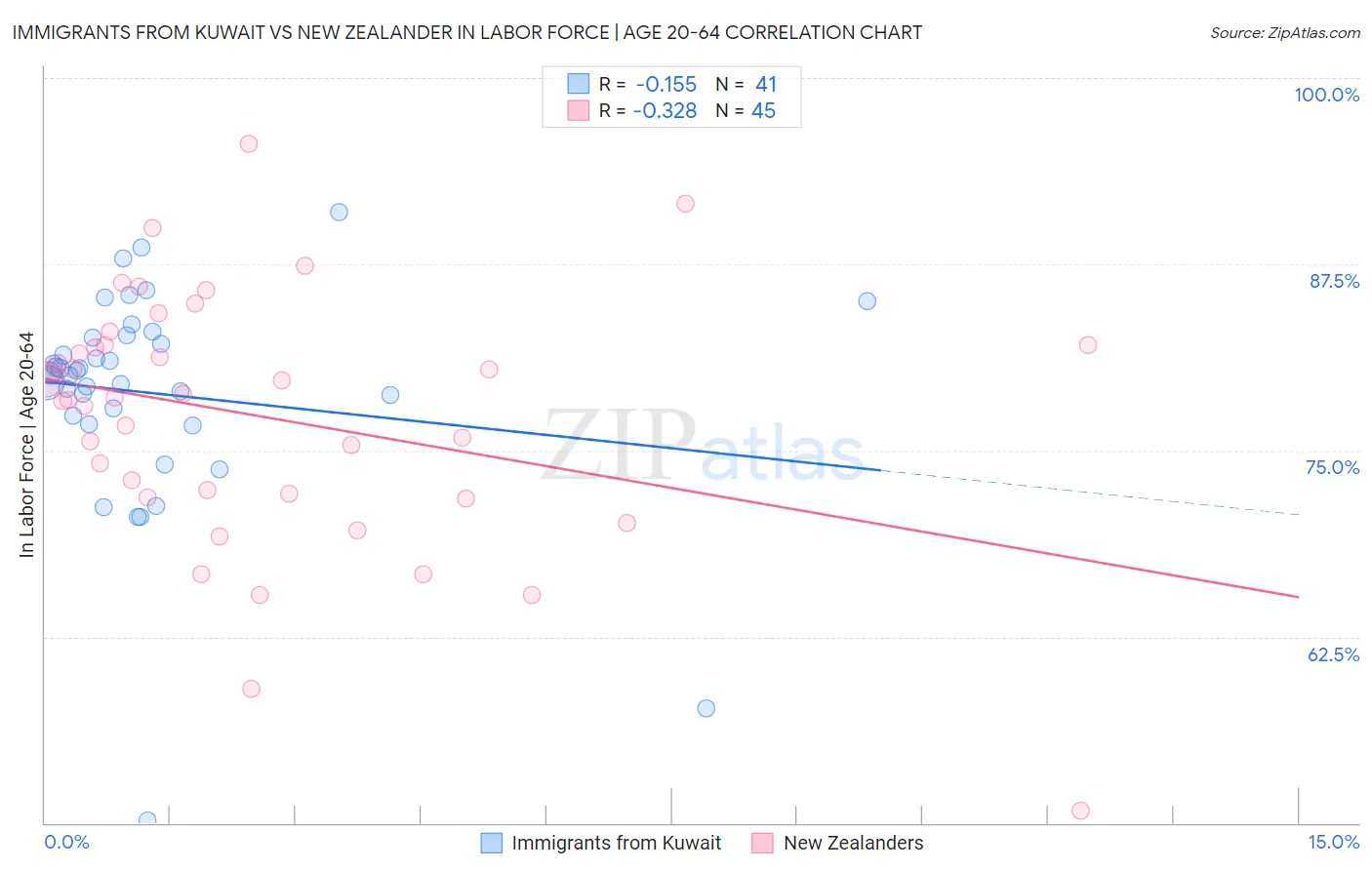 Immigrants from Kuwait vs New Zealander In Labor Force | Age 20-64