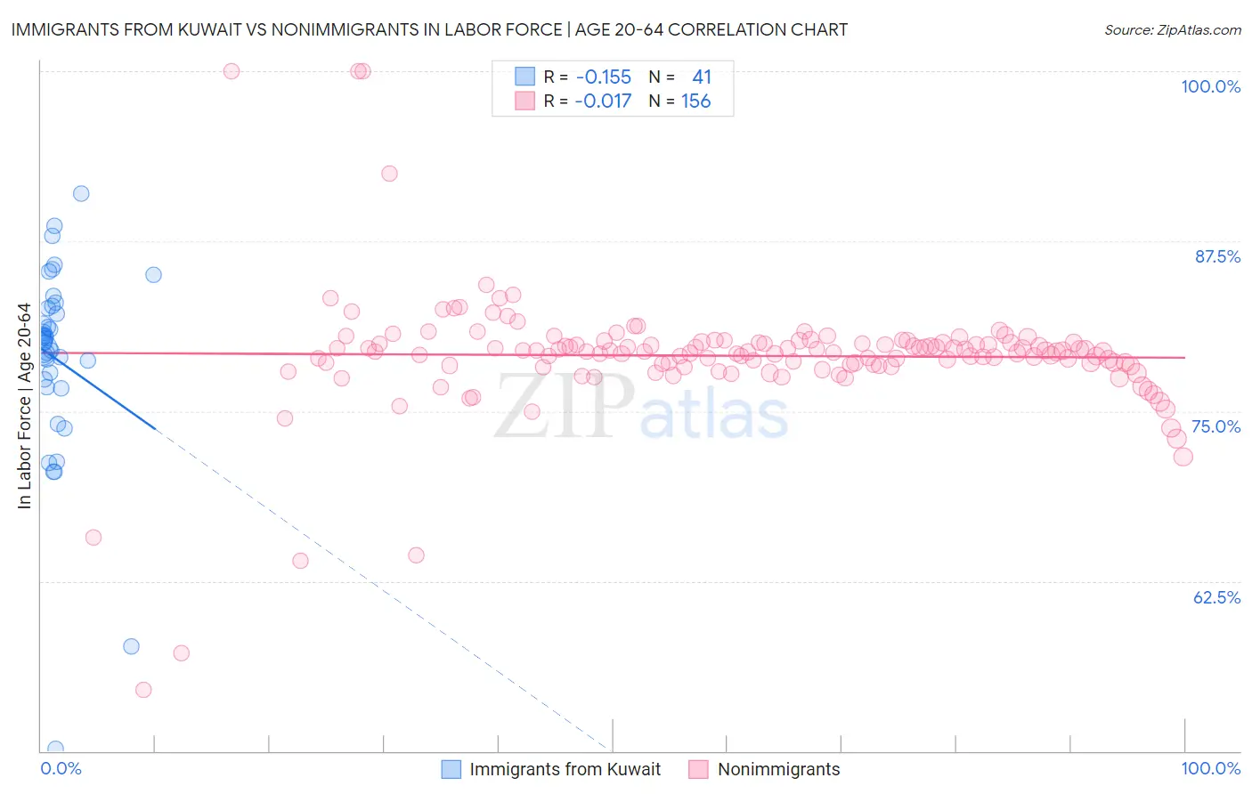 Immigrants from Kuwait vs Nonimmigrants In Labor Force | Age 20-64