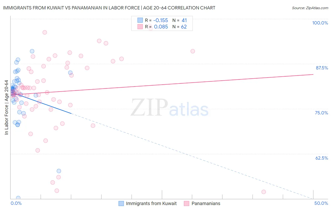 Immigrants from Kuwait vs Panamanian In Labor Force | Age 20-64